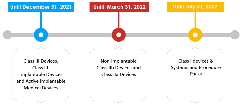Timeline changes with Medical Device Classes