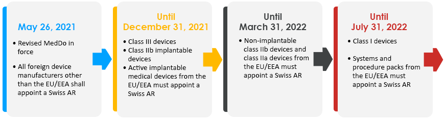 Timelines for Appointing a Swiss AR