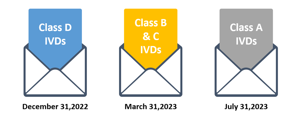 Timeline changes with Medical Device Classes